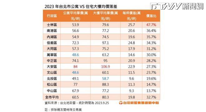 卡位台北門牌! 「這3區」公寓僅4字頭 5字頭住宅大樓「在這區」
