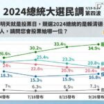柯文哲民調下滑 藍白合居不利處境