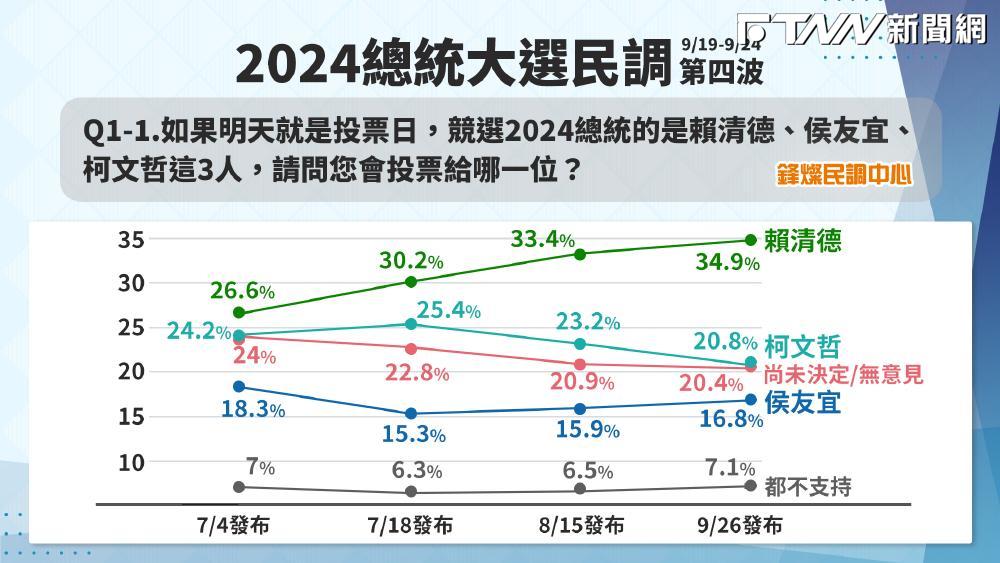 柯文哲民調下滑 藍白合居不利處境