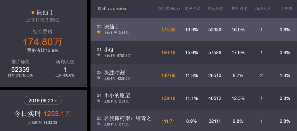 《诛仙Ⅰ》票房破3亿口碑低至5.3分 赢了金钱却失去人心